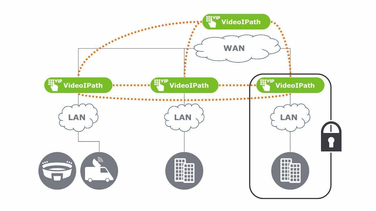 VideoIPath orchestration illustration