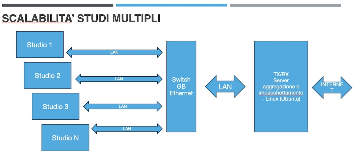 VideoTransportScalabilità