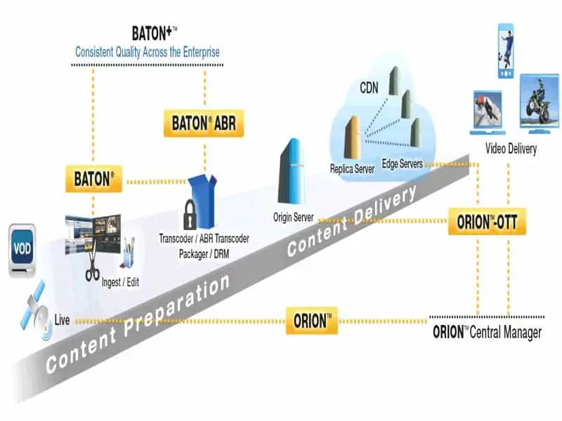 OTT con Interra Systems